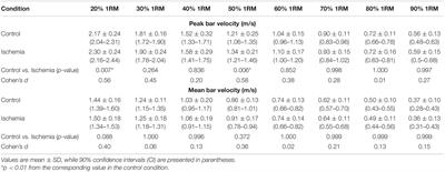 The Effects of Ischemia During Rest Intervals on Bar Velocity in the Bench Press Exercise With Different External Loads